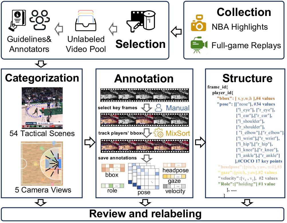 Dataset Pipeline