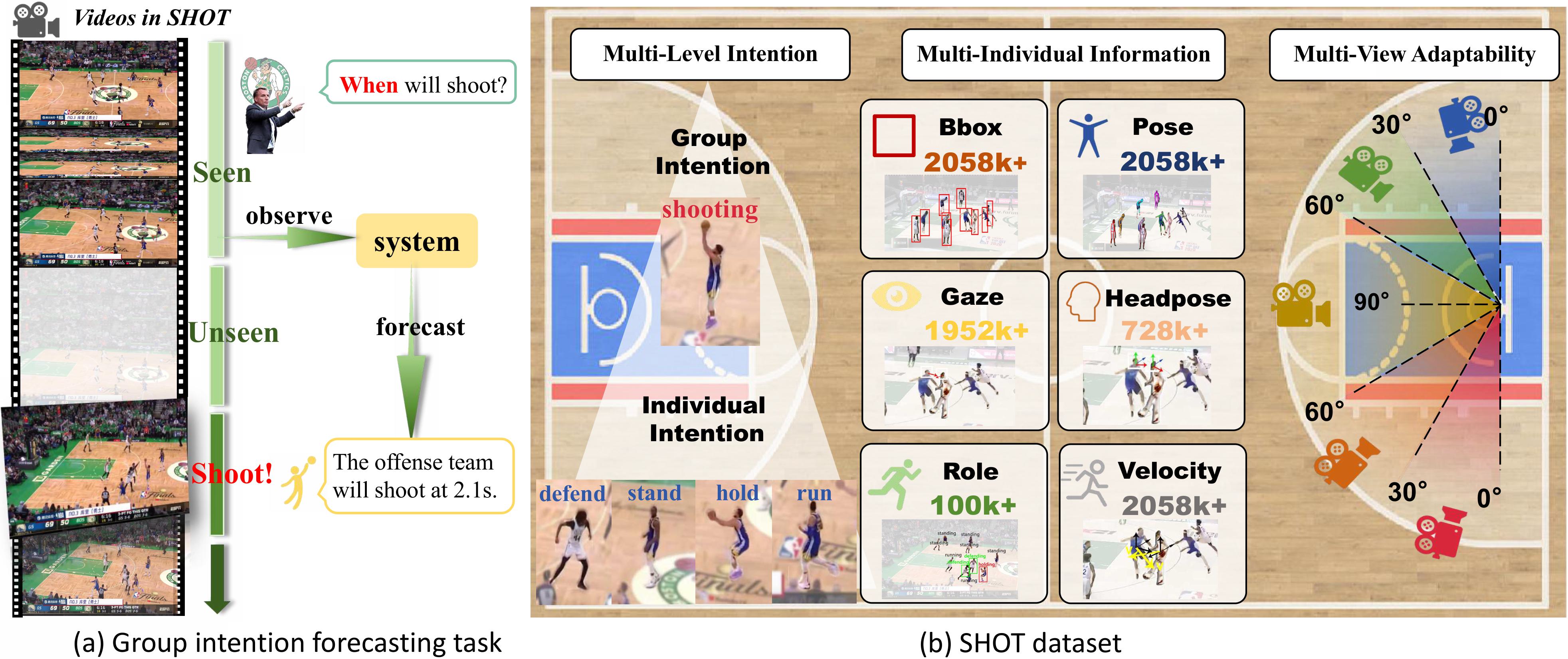SHOT Dataset Overview