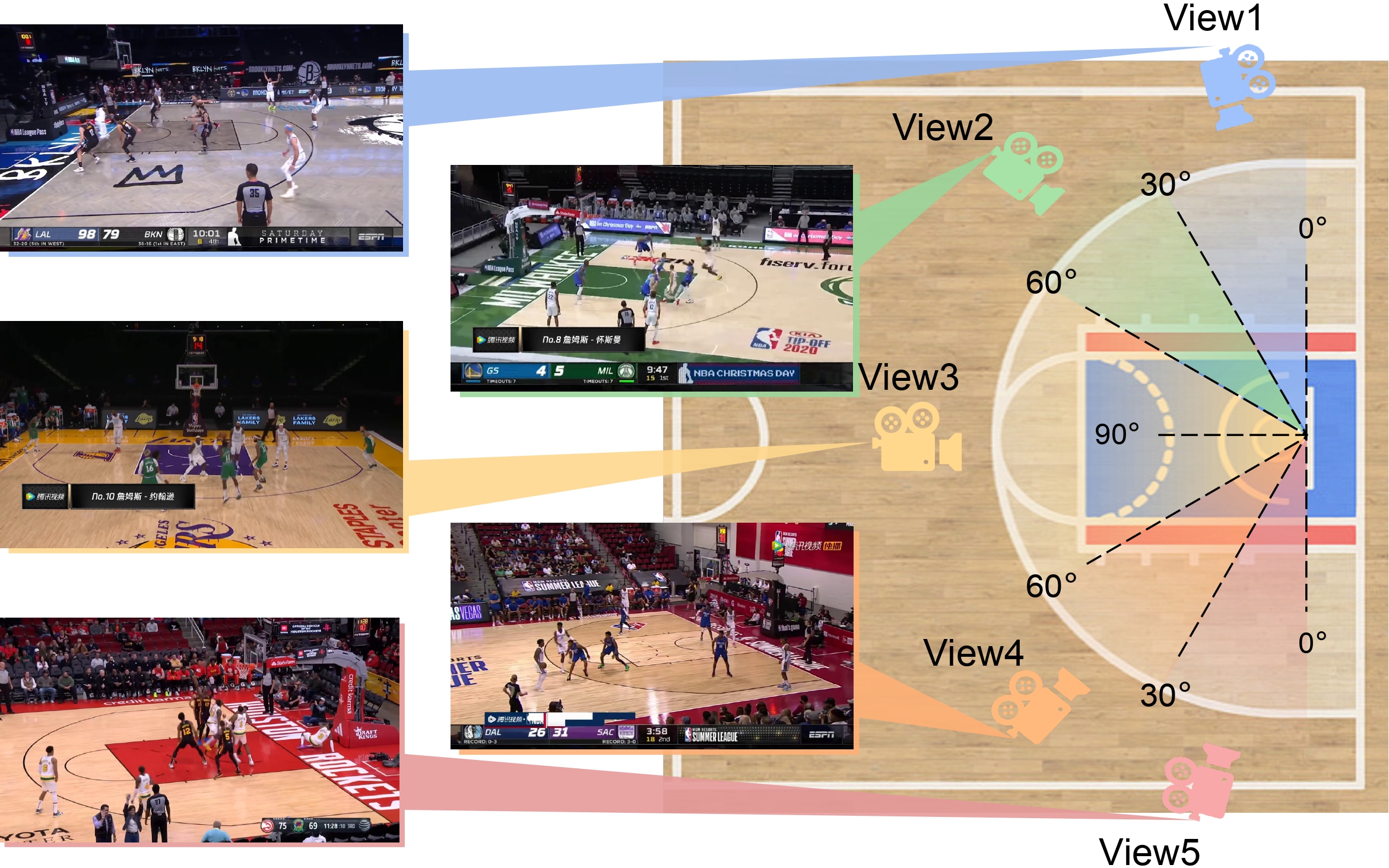 View Categorization